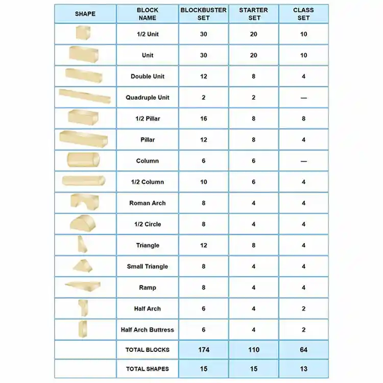 Unit Block Sets, Class Set (110 pieces in 15 shapes)